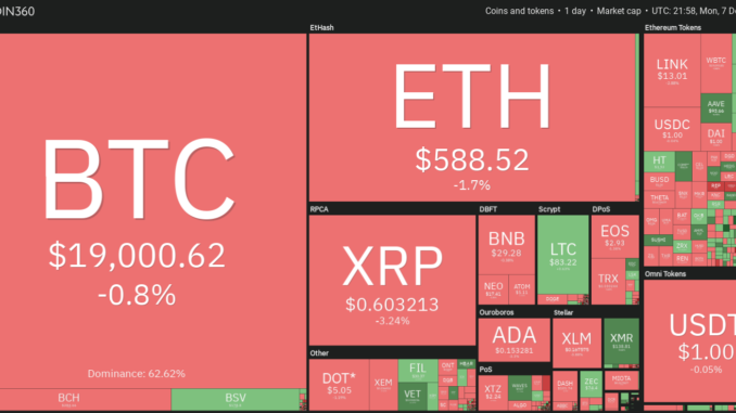 Bulls eye the $19.5K resistance but low volume keeps Bitcoin price sideways
