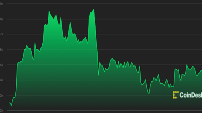 First Mover Asia: Bitcoin Drifts Lower After Taproot Upgrade; Ether Drops
