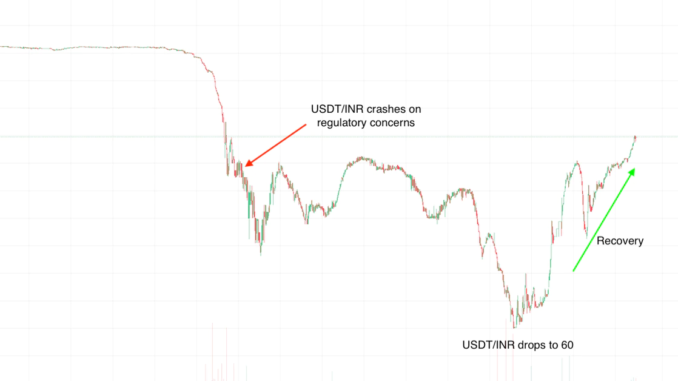 Stablecoin Tether Crashes on Indian Exchanges, Traders Buy The Dip