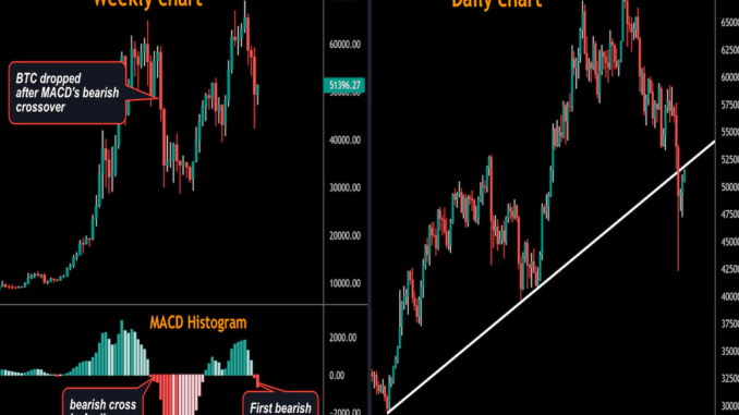 Bitcoin Technical Indicator Suggests Low Probability of ‘Santa Rally’