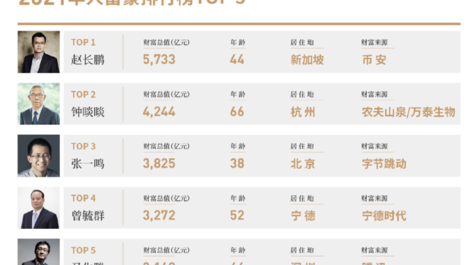 CZ is wealthiest Chinese person with $90B, NFT yachts, and MonoX hacked – Cointelegraph Magazine