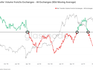 Bitcoin’s Net Exchange Flows Flip Bearish as Cryptocurrency Struggles for Directional Bias
