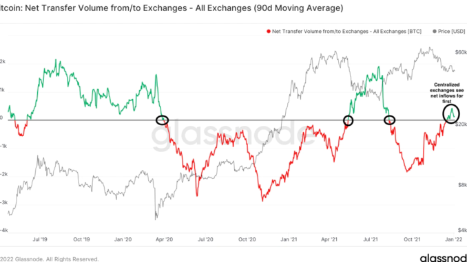 Bitcoin’s Net Exchange Flows Flip Bearish as Cryptocurrency Struggles for Directional Bias