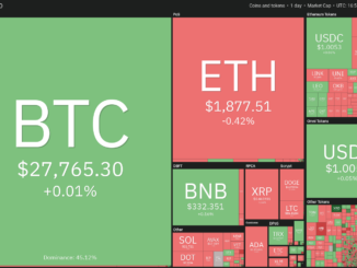 Bitcoin price holding $27K could open buying opportunities in BNB, ADA, XMR and TON
