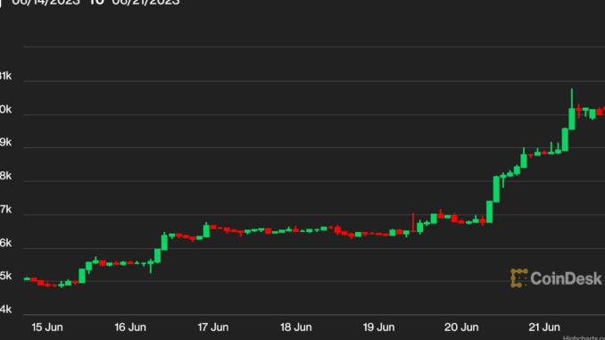 Bitcoin BTC Price Holds Firm Above $30.1K as Investors Savor BlackRock, Other Spot BTC ETF Filings