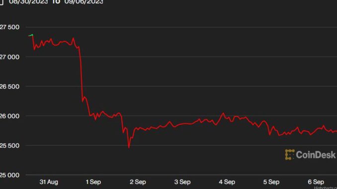 Bitcoin (BTC) Still Stuck in Limbo