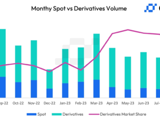Crypto Trading Volume Hits 4-Year Low